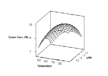 LHSV 및 반응 온도 함수에 의한 탄소 전환율의 표면도