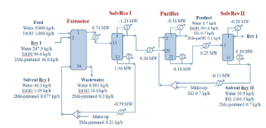 2-Methyl pentanol과 공융용매에 의한 바이오에탄올 회수 공정 흐름도
