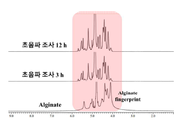 알지네이트와 초음파 조사 시간에 따른 알지네이트의 NMR 스펙트럼