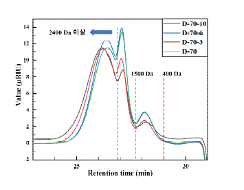 산화분해 반응 후 알지네이트와 초음파 조사 시간에 따른 생성물의 분자량 분포