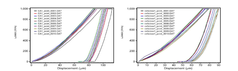 나노인덴터를 이용한 cellulose acetate, cellulose 마이크로 니들의 diplacement vs. load 그래프