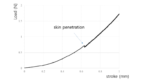 마이크로 니들 피부 관통 test의 stroke-load graph
