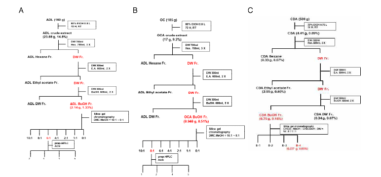 건조 곤충 활성지표물질 분리를 위한 전체 과정 및 수율 ADL(A), OCA(B), CDA(C)