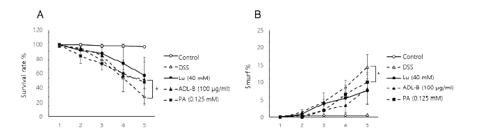 ADL로부터 분리된 PA의 효능 확인(A: 생존율, B: 투과도) (ADL, 장수풍뎅이 유충; PA, palmitic acid; Lu, Luteolin)