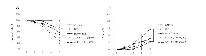 ADL로부터 분리된 ADL-1 효능 확인(A: 생존율, B: 투과도) (ADL, 장수풍뎅이 유충; Lu, Luteolin)