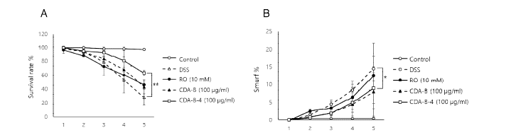 CDA-B-4의 효능 확인(A: 생존율, B: 투과도) (CDA, 매미껍질; RO, Rosiglitazone)