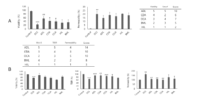 LGS 모델에서 곤충 조추출물의 효능 확인. 초파리 in vivo 모델(A), Caco-2 in vitro 모델(B) (ADL, 장수풍뎅이 유충; CDA, 매미껍질; OCA, 벼메뚜기; HIL, 동애등에 유충; BML, 백강잠)