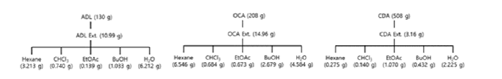 곤충 조추출물용매별 분획의 수율. (ADL, 장수풍뎅이 유충; OCA, 벼메뚜기; CDA, 매미껍질)