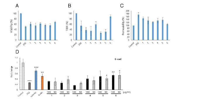 ADL-B로부터 분류한 분획물별 효능검정(A: 생존율, B: 투과성, C: TEER, D: qPCR)