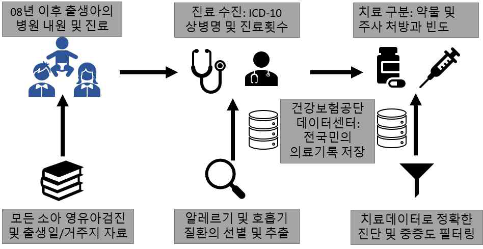 2008 년 이후 출생한 대한민국 소아의 의료기록과 이를 이용해 신뢰성 있는 만성질환 추출