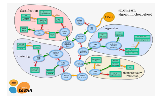 인공지능 모형에 활용된 통합된 패키지 scikit-learn