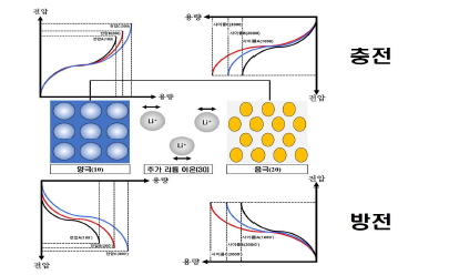 사이클이 진행됨에 따라 용량이 증대되는 음극과 이에 맞춰 양극의 구동조건을 변경하는 법에 대한 개요.