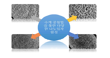 수계 공침법을 도입함에 따라 multi-tuning이 가능해진 나노 입자의 합성 공정에 대한 개요.