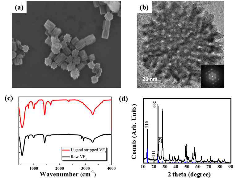 (a) 합성된 Nano-dot의 주사전자현미경(FE-SEM) 사진 및 투과전자현미경(TEM) 사진, (c)적외선법에 의한 리간드 치환 증명, (d)합성된 입자에 대한 X-ray 회절 패턴.