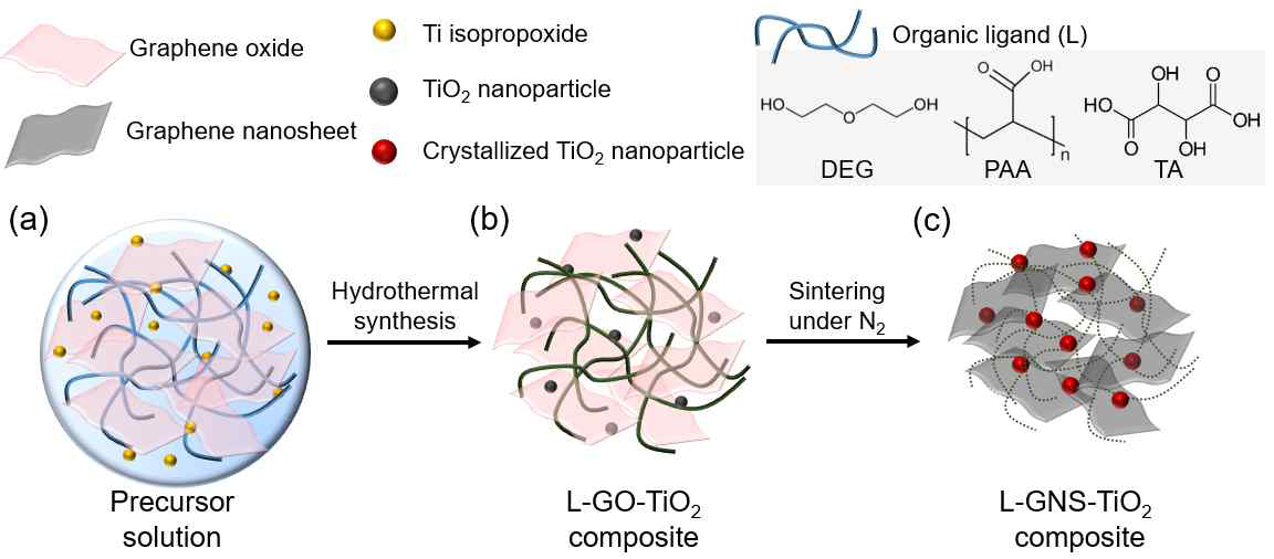 유기 리간드인 DEG, PAA, TA등의 적용을 통해 분산도가 최적화된 2D 나노시트 (graphene oxide) & 0D 전이금속산화물 (TiO2) 나노입자 복합화 모식도.