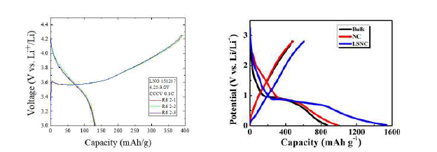 양극(Li2NiO2) 나노입자(좌)와 음극(VF3) 나노입자(우)의 초기 충·방전 결과 결과