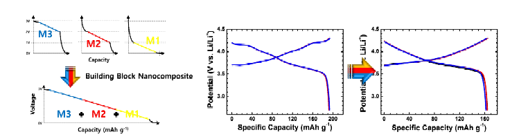 복합차원 초격자 소재의 voltage curve 원리 (좌)와 실제 도입 예시 (중, 우). 상기 그림은 복합차원화 전(중), 후(우).
