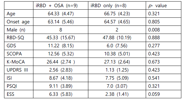 Clinical characteristics