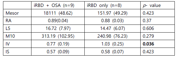 Non-parametric circadina rhythm and motor activity during sleep