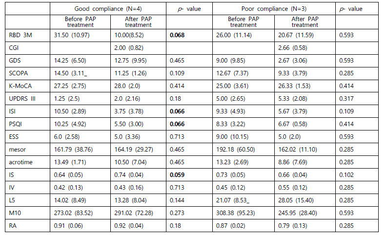 The changes in clinical characteristics between two groups