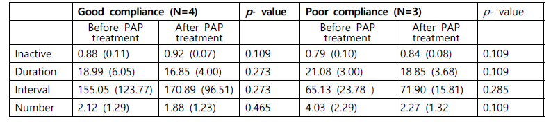 The changes in motor activity during sleep measured by actigraphy