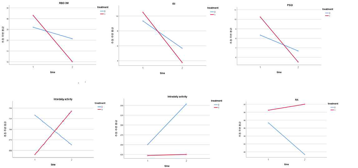 치료 순응도에 따른 렘수면행동 증상, 수면의 질, 일주기리듬 지표의 변화. RBD-3M:Modified REM Sleep Behavior Disorder Questionnaire, ISI:insomnia severity index, PSQI: Pittsburgh Sleep Quailty Index, IS, interdaily stability; IV, intra-daily variability, RA:Relative amplitude