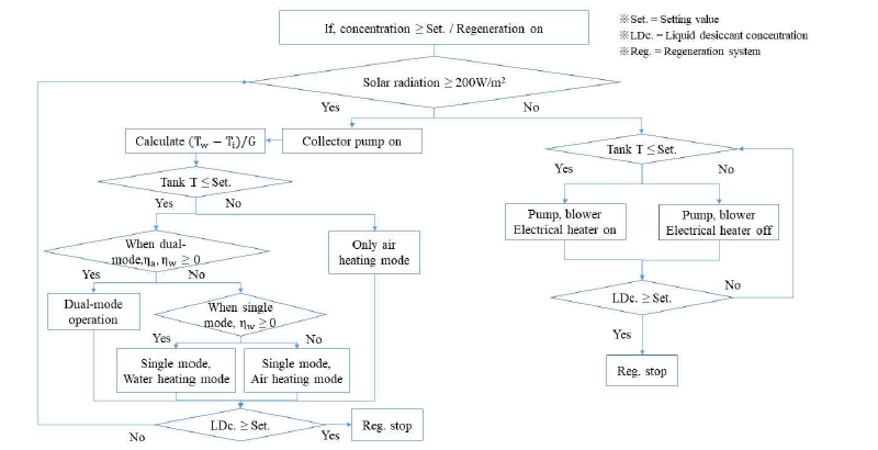 태양열 공기-물 가열기 연계 액체식 제습 냉방 재생부 운전 알고리즘