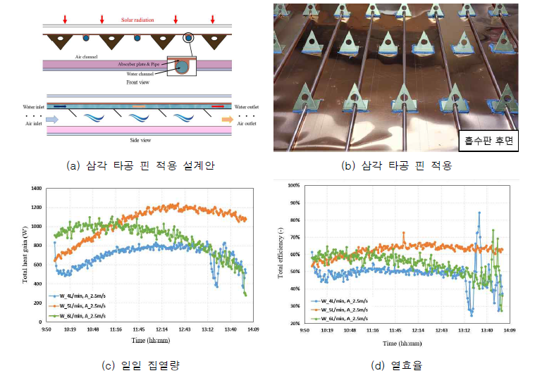 삼각 타공 핀이 설치된 태양열 공기-물 가열기 제작 및 성능 평가