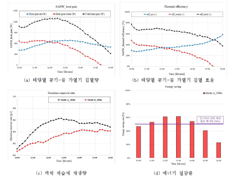 통합시스템 성능 분석