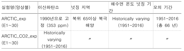 두 가지 앙상블 실험 설계. 각 실험 세트에서 초기 해양, 대기장을 달리 함