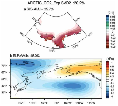 ARCTIC_CO2 앙상블 30개의 실험에서 늦은 봄철(4·5·6월) 태평양 북극 지역 (북위 65-82, 동경 140-230)의 해빙농도(a) 와 중-고위도 해면 기압 (b)의 공분산 앙상블 평균