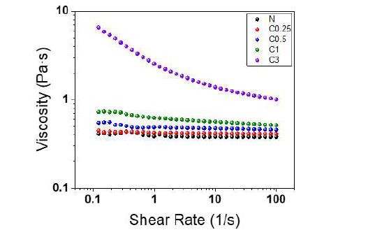 CNF 분말 함량에 따른 폴리올의 점도 변화