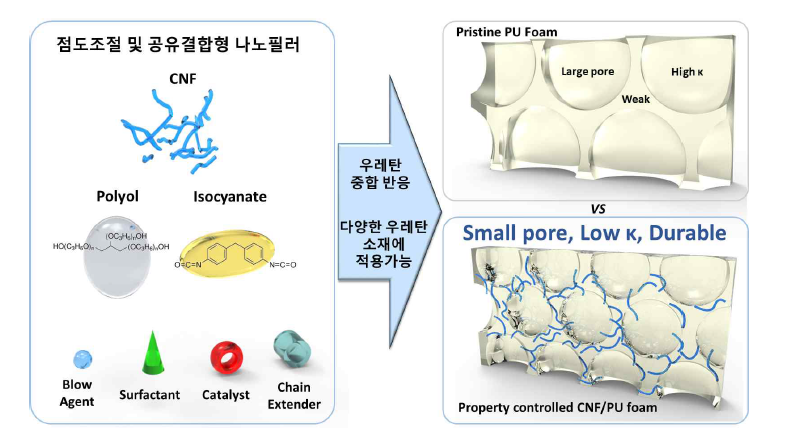 우레탄 반응물 구성 및 특성 맞춤형 CNF/우레탄폼