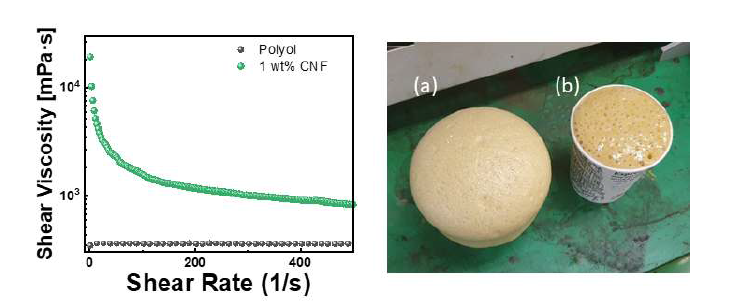 셀룰로오스 나노 섬유 분산액의 유변물성 및 발포 차이 ((a)고점도, (b)일반 폴리올)