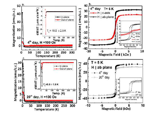 (a, c) 온도에 따른 3.5 단위포 두께의 Cu-PEA 박막의 자화곡선 (H=100 Oe, 검은색:In-plane, 빨간색: out-of-plane), (a)는 합성 후 4일째 측정결과, (c)는 합성 후 20일째 측정결과) 및 (b,d) 5K에서 측정한 자기이력 곡선(검은색:In-plane, 빨간색: out-of-plane, (b)는 4일째, (d)는 4일 및 20일 째 측정한 결과와 비교)