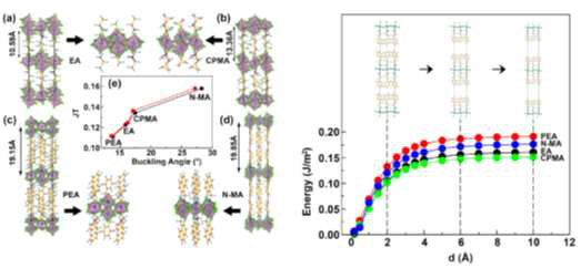 제일원리를 이용한 유무기 페로브스카이트 (R-NH3)2CuX4 (R=PEA, EA, CPMA, N-MA)의 기계적 박리시 응집에너지 계산 결과