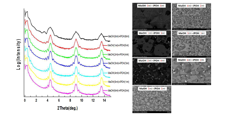 메탄올과 이소프로페놀 혼합유기용매를 이용한 스핀 코팅된 박막의 X선 반사율, 회절 및 SEM 이미지