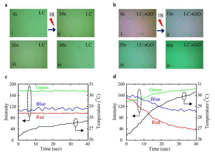 IR 조사 시 LC 및 LC-rGO 셀의 편광 광학 현미경 이미지 (0~40초, i-iv) a) LC, b) 0.06 wt% LC-rGO, c) LC 및 d) 0.06 wt% LC-rGO 셀에서의 RGB (빨강, 파랑, 녹색) 세기변화 및 온도 상승