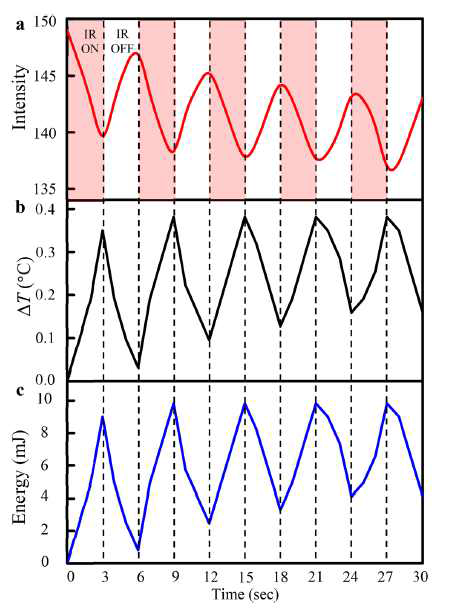 적외선 On-Off에 따른 a)투과광의 세기변화, b)LC-rGO 셀의 온도 변화, c)에너지 검출량