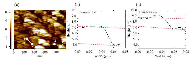 rGO AMF 이미지, a) rGO AFM 이미지와 해당 라인 스캔 위치 , b)라인 (1-1)에서 2.8nm (4층) 두께를 보여주며,c) 라인 (2-2)에서 1.4nm (2층) 두께를 보여줌.