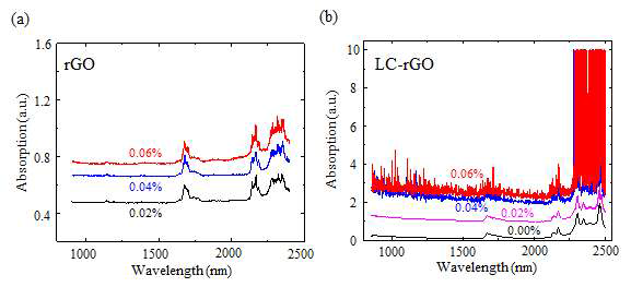농도에 따른 rGO 및 LC-rGO IR 흡광 특성, (a) rGO 농도에 따른 IR 흡광특성, (b) rGO 도핑 농도에 따른 LC-rGO IR 흡광 특성