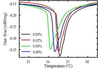 DSC로 분석한 rGO 농도에 따른 LC-rGO 상전이 온도 변화 특성