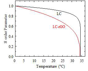 온도에 따른 LC 및 LC-rGO의 정렬도 변화 특성