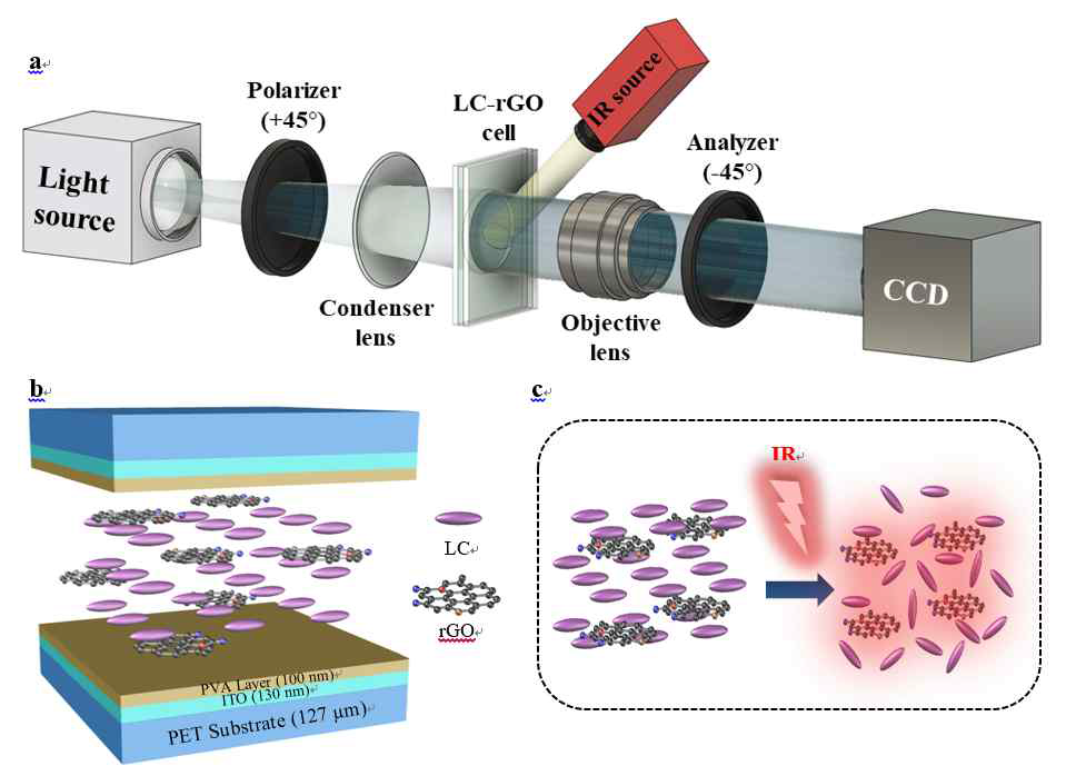 a) LC-rGO 셀, 편광 광학 현미경 (POM) 및 IR 광원으로 구성된 적외선 이미지 센서 시스템 개략도. b) LC-rGO 셀의 구조. c) IR 조사에 따른 LC-rGO 광열 효과 개략도.