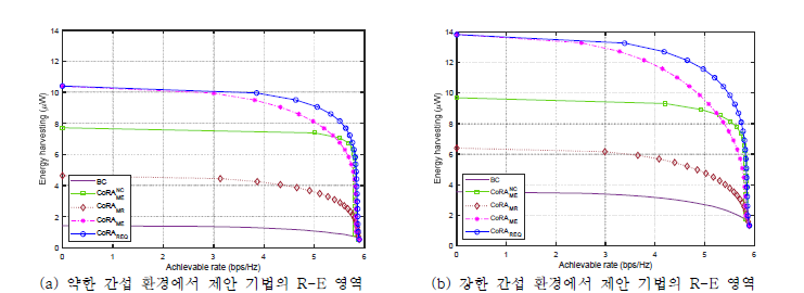 협력 분산 네트워크에서 간섭 신호 세기에 따른 R-E 영역 성능