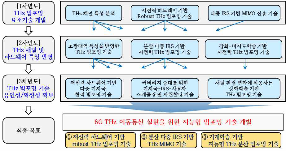 최종 목표 달성을 위한 연구 추진 전략