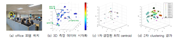 실내 환경에서 3D 채널 측정과 두 단계 클러스터링 결과