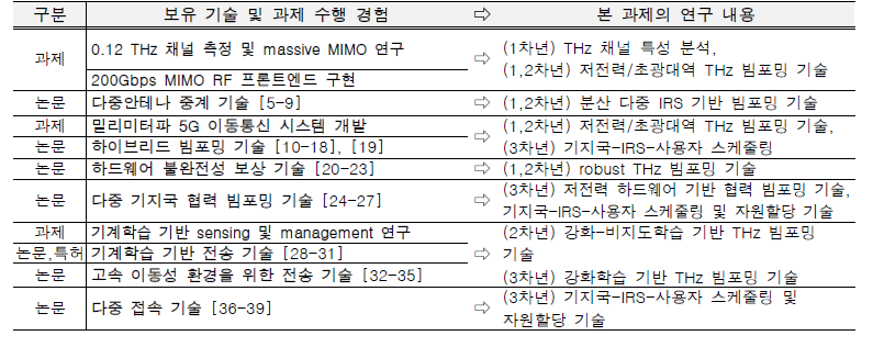 보유 기술 및 과제 수행 경험의 활용방안