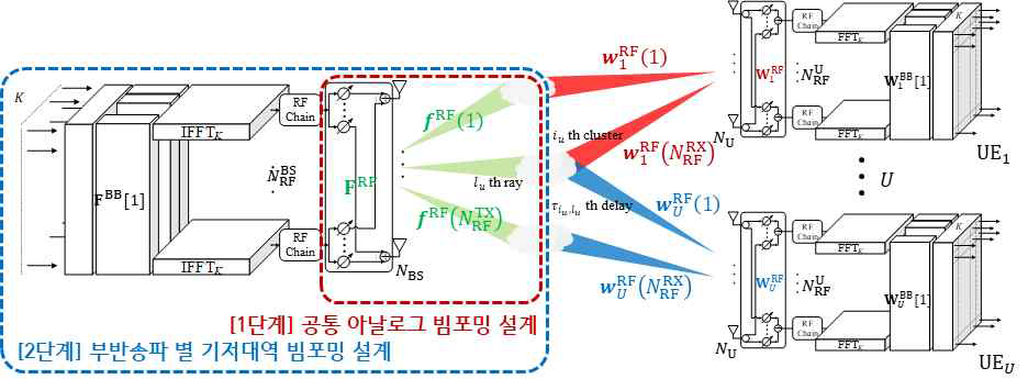 MIMO-OFDM 기반 다중사용자 광대역 하이브리드 빔포밍 하향링크 시스템
