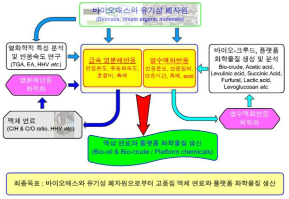 본 제안서의 전체적인 연구내용 및 최종목표